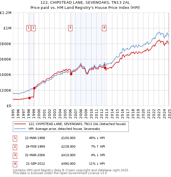 122, CHIPSTEAD LANE, SEVENOAKS, TN13 2AL: Price paid vs HM Land Registry's House Price Index