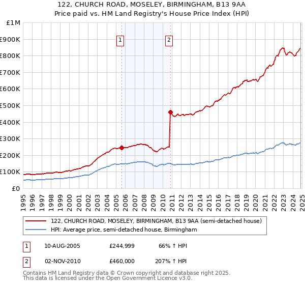 122, CHURCH ROAD, MOSELEY, BIRMINGHAM, B13 9AA: Price paid vs HM Land Registry's House Price Index