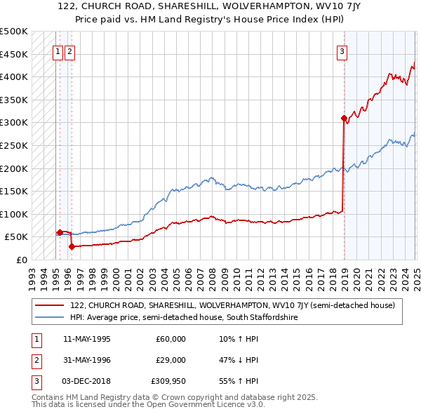 122, CHURCH ROAD, SHARESHILL, WOLVERHAMPTON, WV10 7JY: Price paid vs HM Land Registry's House Price Index