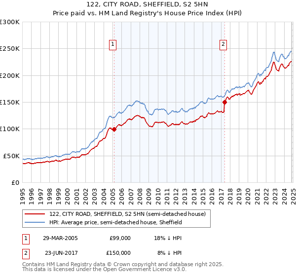 122, CITY ROAD, SHEFFIELD, S2 5HN: Price paid vs HM Land Registry's House Price Index