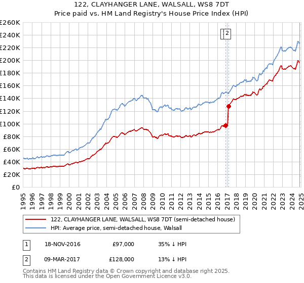 122, CLAYHANGER LANE, WALSALL, WS8 7DT: Price paid vs HM Land Registry's House Price Index