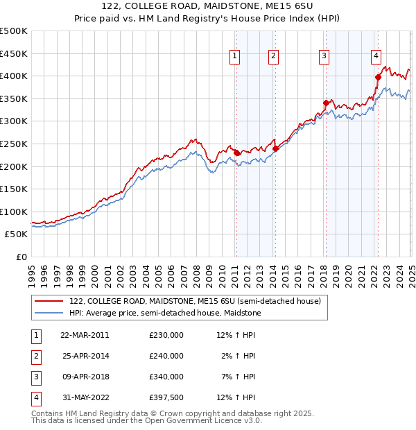 122, COLLEGE ROAD, MAIDSTONE, ME15 6SU: Price paid vs HM Land Registry's House Price Index