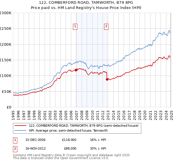 122, COMBERFORD ROAD, TAMWORTH, B79 8PG: Price paid vs HM Land Registry's House Price Index