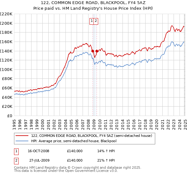 122, COMMON EDGE ROAD, BLACKPOOL, FY4 5AZ: Price paid vs HM Land Registry's House Price Index