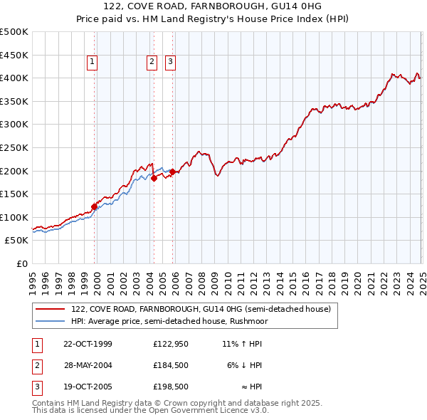 122, COVE ROAD, FARNBOROUGH, GU14 0HG: Price paid vs HM Land Registry's House Price Index