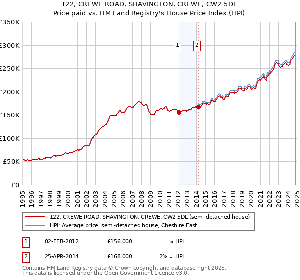 122, CREWE ROAD, SHAVINGTON, CREWE, CW2 5DL: Price paid vs HM Land Registry's House Price Index