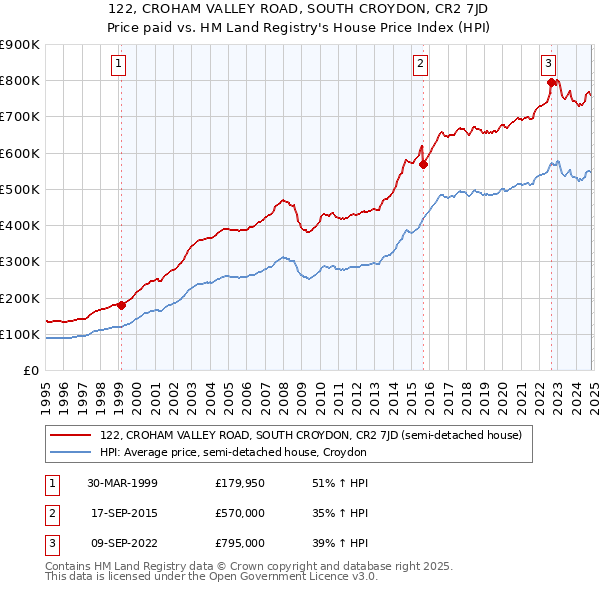 122, CROHAM VALLEY ROAD, SOUTH CROYDON, CR2 7JD: Price paid vs HM Land Registry's House Price Index