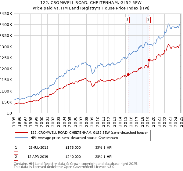 122, CROMWELL ROAD, CHELTENHAM, GL52 5EW: Price paid vs HM Land Registry's House Price Index