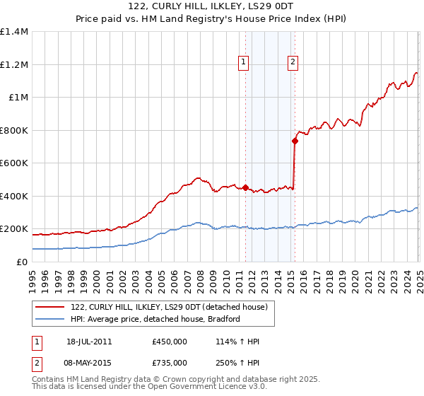 122, CURLY HILL, ILKLEY, LS29 0DT: Price paid vs HM Land Registry's House Price Index