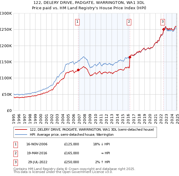 122, DELERY DRIVE, PADGATE, WARRINGTON, WA1 3DL: Price paid vs HM Land Registry's House Price Index