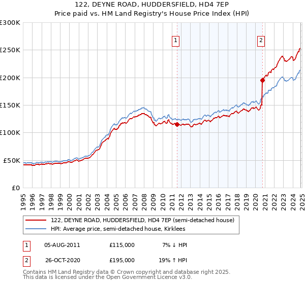 122, DEYNE ROAD, HUDDERSFIELD, HD4 7EP: Price paid vs HM Land Registry's House Price Index