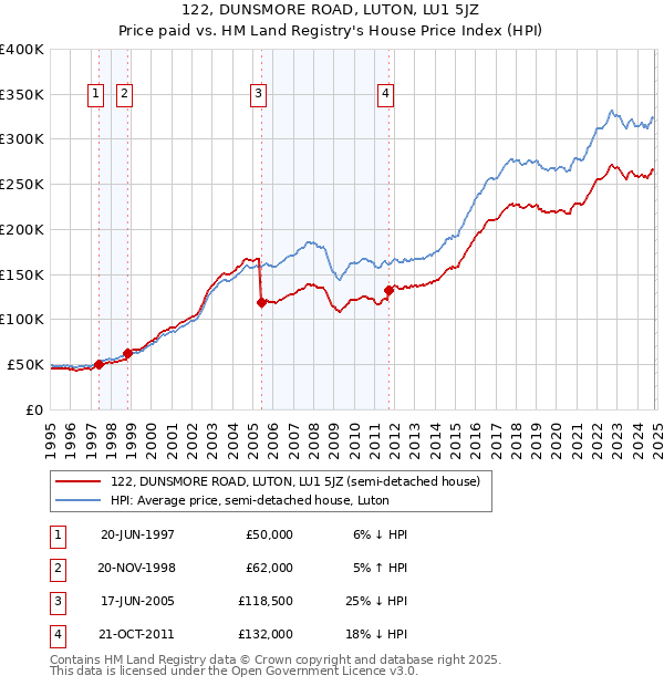 122, DUNSMORE ROAD, LUTON, LU1 5JZ: Price paid vs HM Land Registry's House Price Index