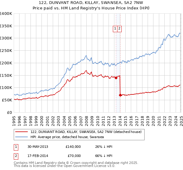 122, DUNVANT ROAD, KILLAY, SWANSEA, SA2 7NW: Price paid vs HM Land Registry's House Price Index