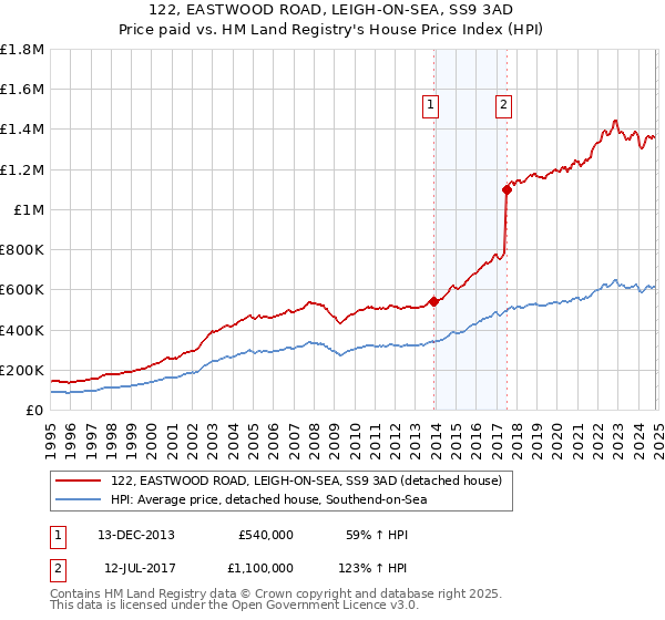 122, EASTWOOD ROAD, LEIGH-ON-SEA, SS9 3AD: Price paid vs HM Land Registry's House Price Index