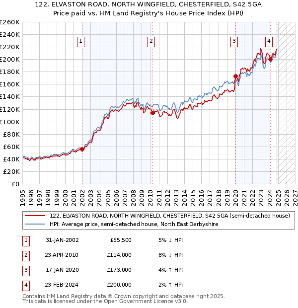 122, ELVASTON ROAD, NORTH WINGFIELD, CHESTERFIELD, S42 5GA: Price paid vs HM Land Registry's House Price Index