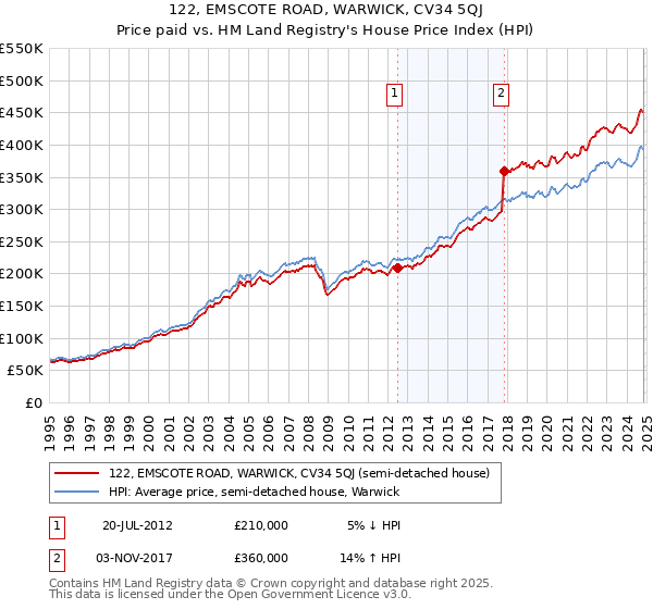 122, EMSCOTE ROAD, WARWICK, CV34 5QJ: Price paid vs HM Land Registry's House Price Index