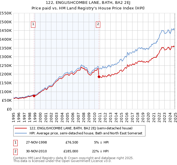 122, ENGLISHCOMBE LANE, BATH, BA2 2EJ: Price paid vs HM Land Registry's House Price Index