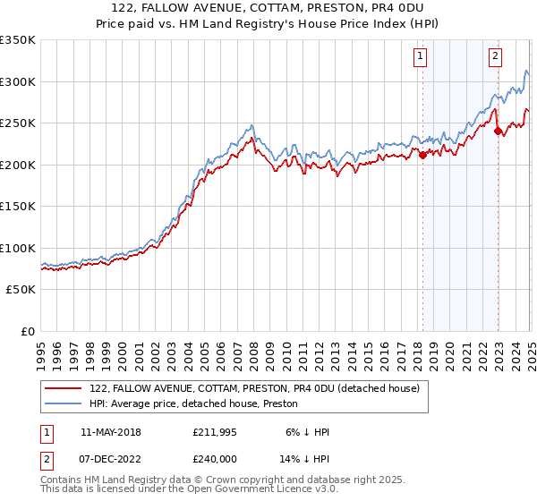 122, FALLOW AVENUE, COTTAM, PRESTON, PR4 0DU: Price paid vs HM Land Registry's House Price Index