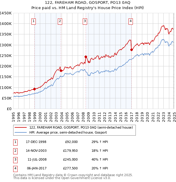 122, FAREHAM ROAD, GOSPORT, PO13 0AQ: Price paid vs HM Land Registry's House Price Index