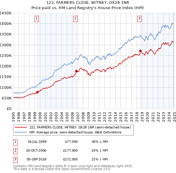 122, FARMERS CLOSE, WITNEY, OX28 1NR: Price paid vs HM Land Registry's House Price Index