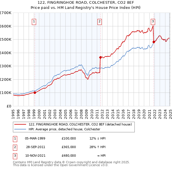 122, FINGRINGHOE ROAD, COLCHESTER, CO2 8EF: Price paid vs HM Land Registry's House Price Index