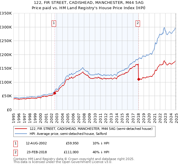 122, FIR STREET, CADISHEAD, MANCHESTER, M44 5AG: Price paid vs HM Land Registry's House Price Index