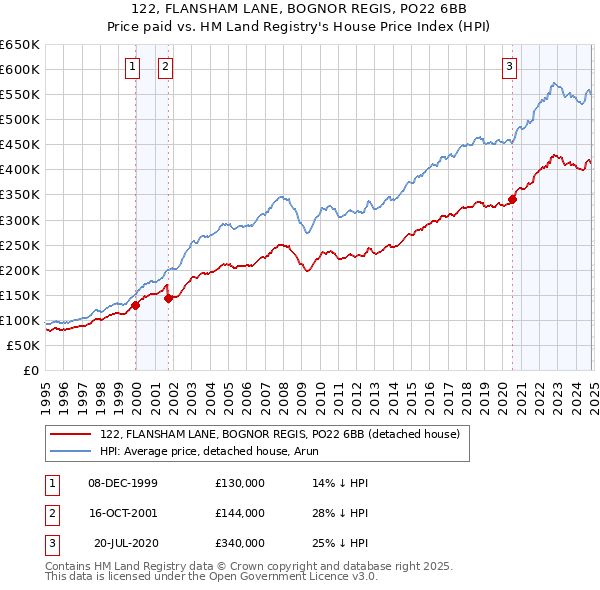 122, FLANSHAM LANE, BOGNOR REGIS, PO22 6BB: Price paid vs HM Land Registry's House Price Index