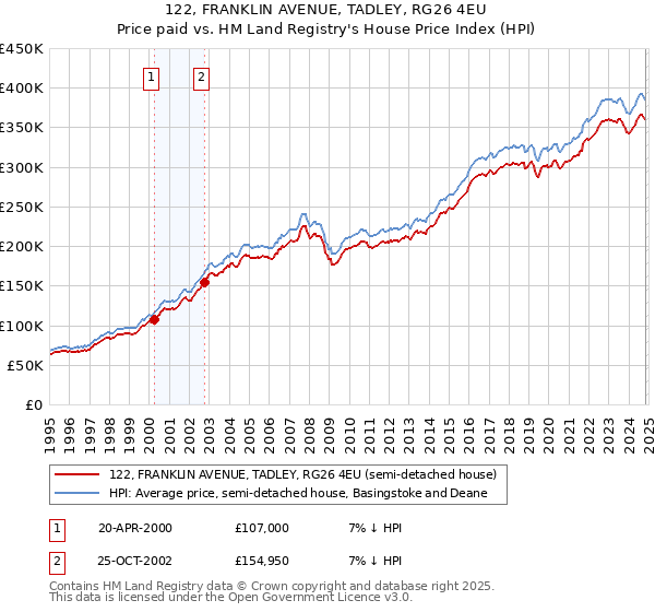 122, FRANKLIN AVENUE, TADLEY, RG26 4EU: Price paid vs HM Land Registry's House Price Index