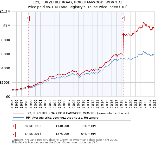 122, FURZEHILL ROAD, BOREHAMWOOD, WD6 2DZ: Price paid vs HM Land Registry's House Price Index