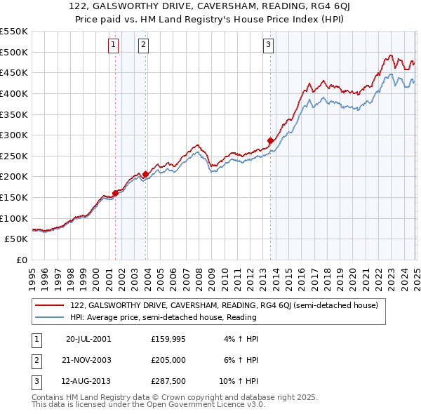 122, GALSWORTHY DRIVE, CAVERSHAM, READING, RG4 6QJ: Price paid vs HM Land Registry's House Price Index