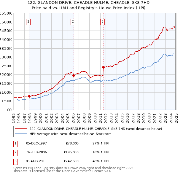 122, GLANDON DRIVE, CHEADLE HULME, CHEADLE, SK8 7HD: Price paid vs HM Land Registry's House Price Index