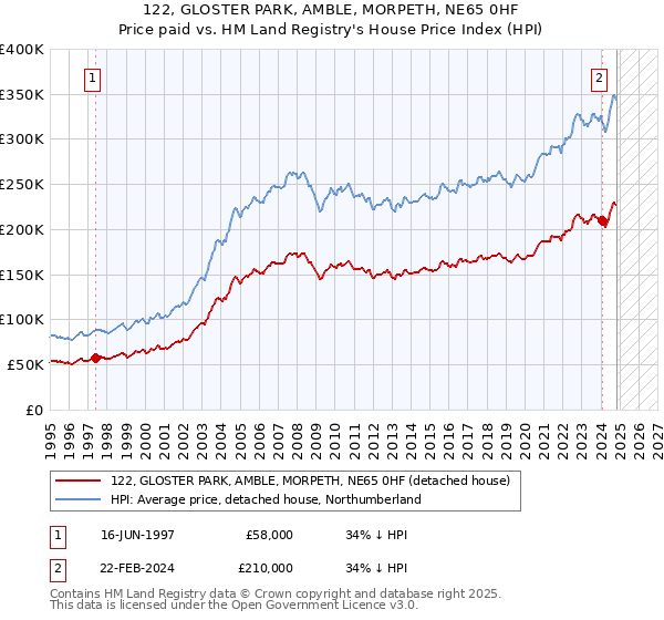 122, GLOSTER PARK, AMBLE, MORPETH, NE65 0HF: Price paid vs HM Land Registry's House Price Index