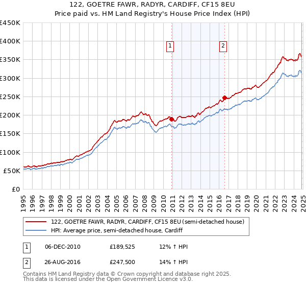 122, GOETRE FAWR, RADYR, CARDIFF, CF15 8EU: Price paid vs HM Land Registry's House Price Index