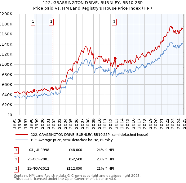 122, GRASSINGTON DRIVE, BURNLEY, BB10 2SP: Price paid vs HM Land Registry's House Price Index