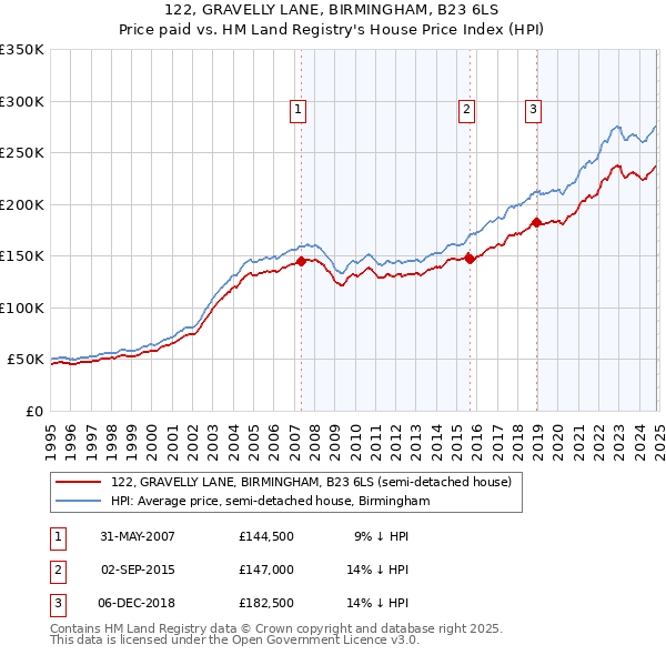 122, GRAVELLY LANE, BIRMINGHAM, B23 6LS: Price paid vs HM Land Registry's House Price Index