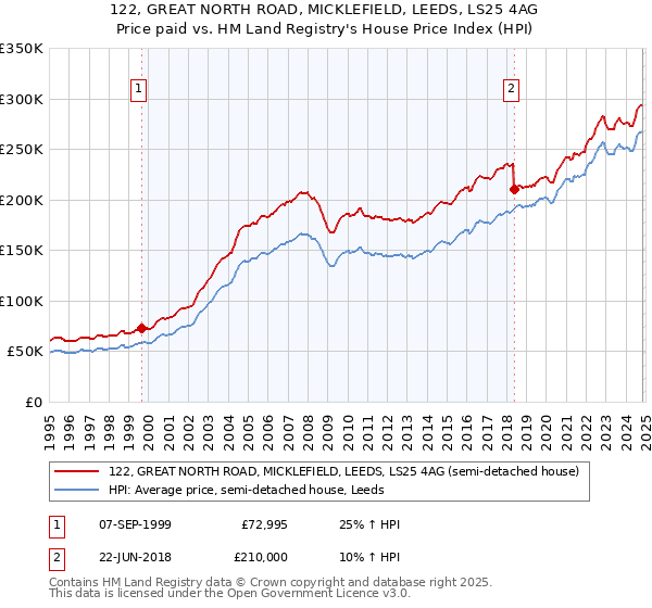 122, GREAT NORTH ROAD, MICKLEFIELD, LEEDS, LS25 4AG: Price paid vs HM Land Registry's House Price Index