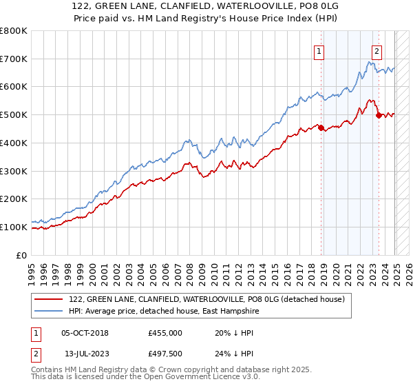 122, GREEN LANE, CLANFIELD, WATERLOOVILLE, PO8 0LG: Price paid vs HM Land Registry's House Price Index