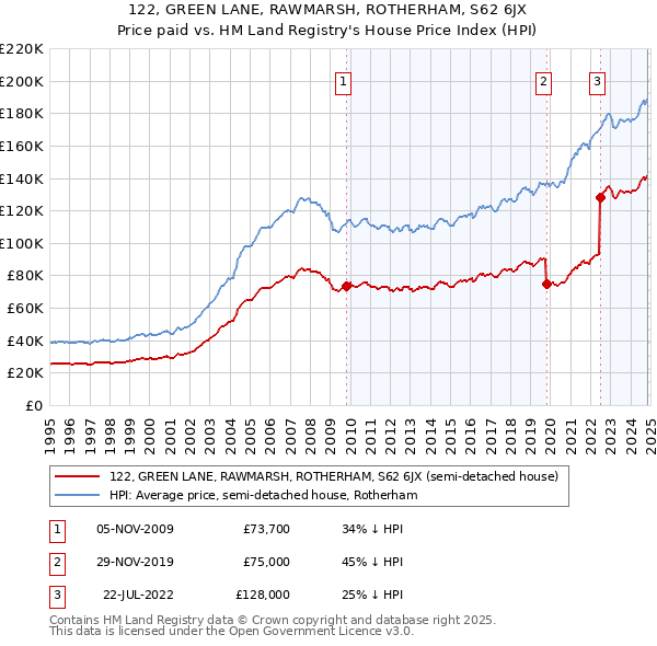 122, GREEN LANE, RAWMARSH, ROTHERHAM, S62 6JX: Price paid vs HM Land Registry's House Price Index