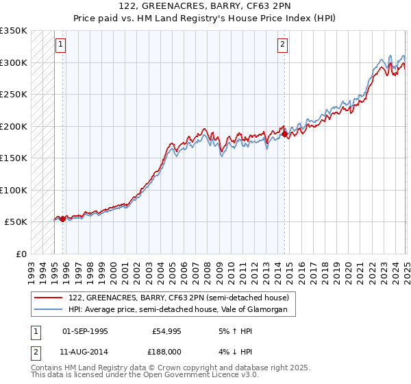 122, GREENACRES, BARRY, CF63 2PN: Price paid vs HM Land Registry's House Price Index