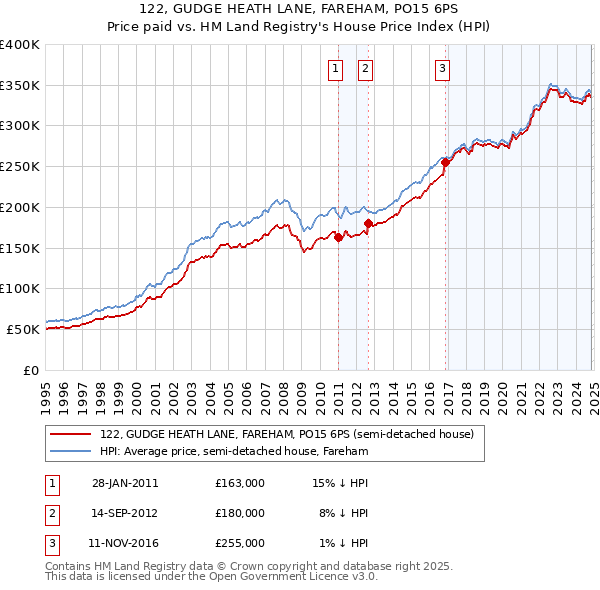 122, GUDGE HEATH LANE, FAREHAM, PO15 6PS: Price paid vs HM Land Registry's House Price Index