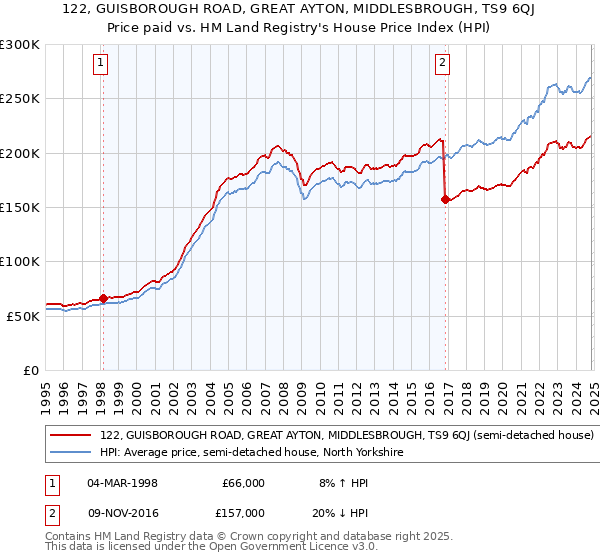 122, GUISBOROUGH ROAD, GREAT AYTON, MIDDLESBROUGH, TS9 6QJ: Price paid vs HM Land Registry's House Price Index