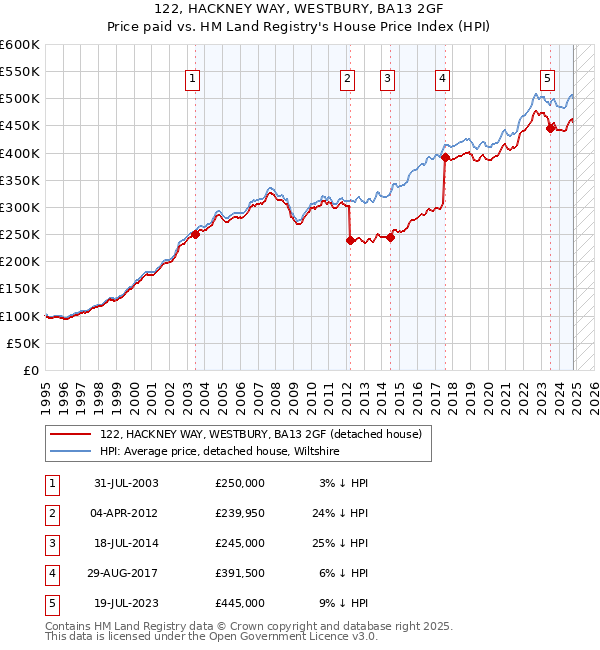 122, HACKNEY WAY, WESTBURY, BA13 2GF: Price paid vs HM Land Registry's House Price Index