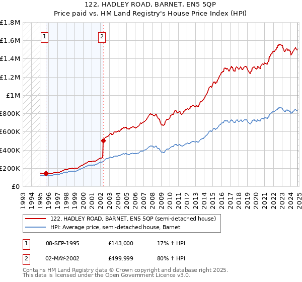 122, HADLEY ROAD, BARNET, EN5 5QP: Price paid vs HM Land Registry's House Price Index