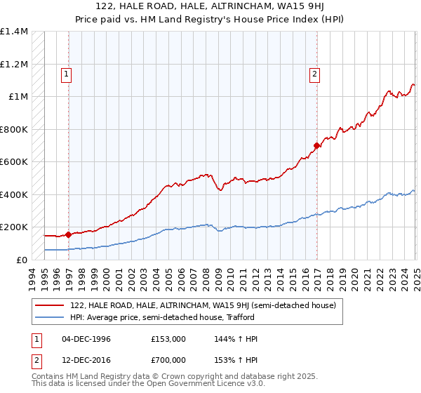 122, HALE ROAD, HALE, ALTRINCHAM, WA15 9HJ: Price paid vs HM Land Registry's House Price Index