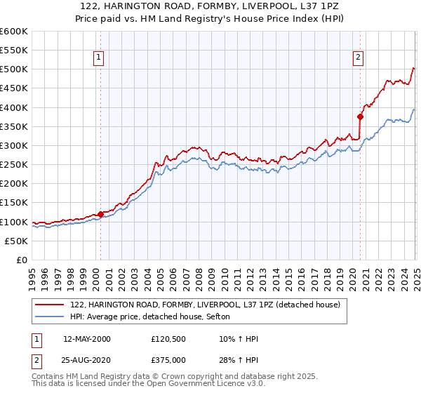 122, HARINGTON ROAD, FORMBY, LIVERPOOL, L37 1PZ: Price paid vs HM Land Registry's House Price Index