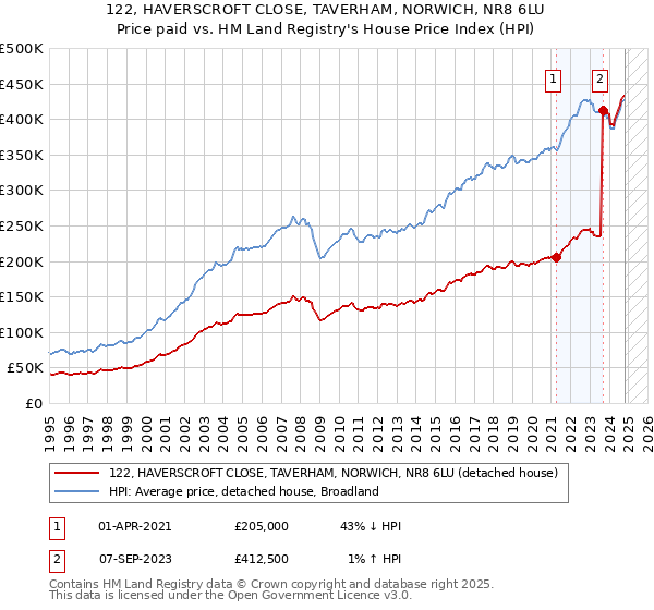 122, HAVERSCROFT CLOSE, TAVERHAM, NORWICH, NR8 6LU: Price paid vs HM Land Registry's House Price Index