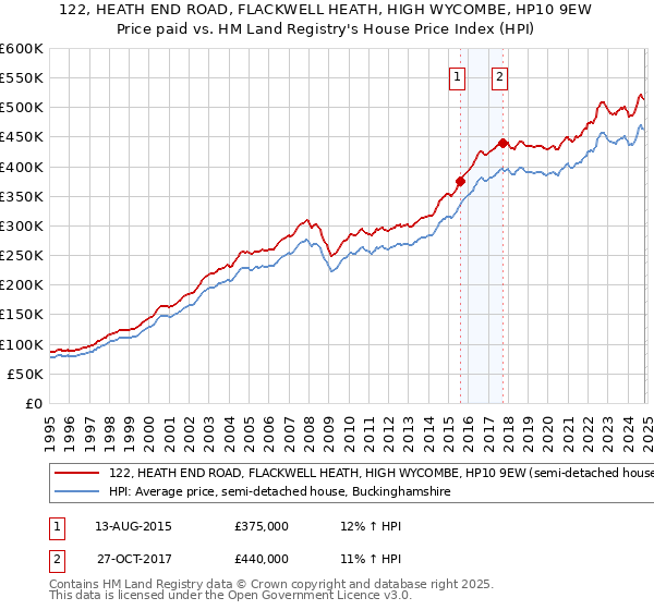 122, HEATH END ROAD, FLACKWELL HEATH, HIGH WYCOMBE, HP10 9EW: Price paid vs HM Land Registry's House Price Index