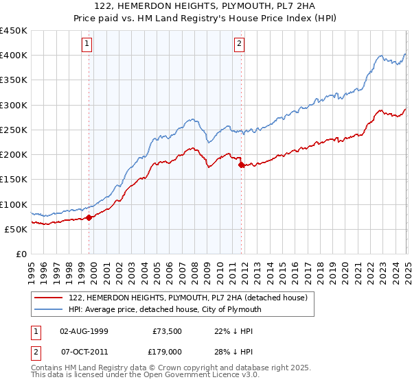 122, HEMERDON HEIGHTS, PLYMOUTH, PL7 2HA: Price paid vs HM Land Registry's House Price Index