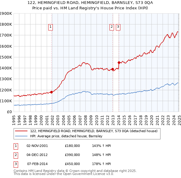 122, HEMINGFIELD ROAD, HEMINGFIELD, BARNSLEY, S73 0QA: Price paid vs HM Land Registry's House Price Index