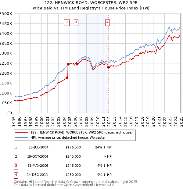 122, HENWICK ROAD, WORCESTER, WR2 5PB: Price paid vs HM Land Registry's House Price Index